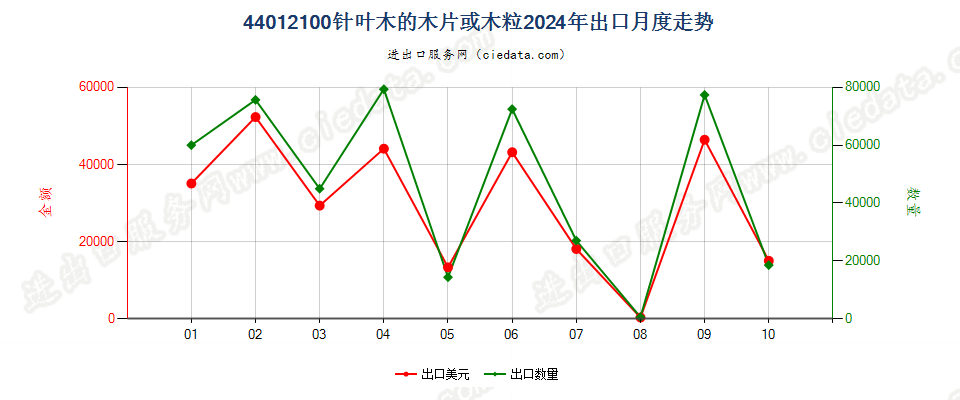 44012100针叶木的木片或木粒出口2024年月度走势图