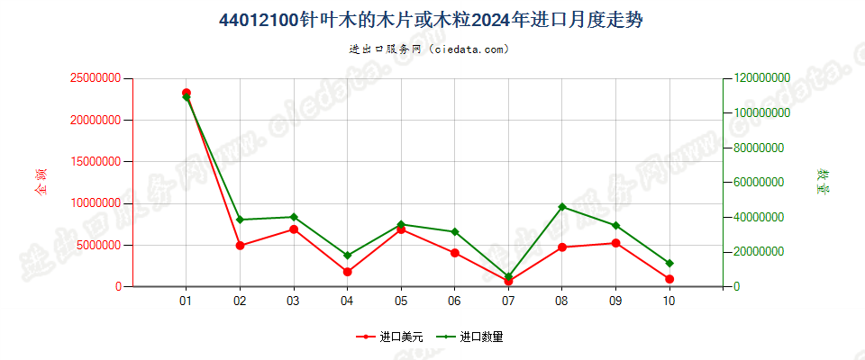 44012100针叶木的木片或木粒进口2024年月度走势图