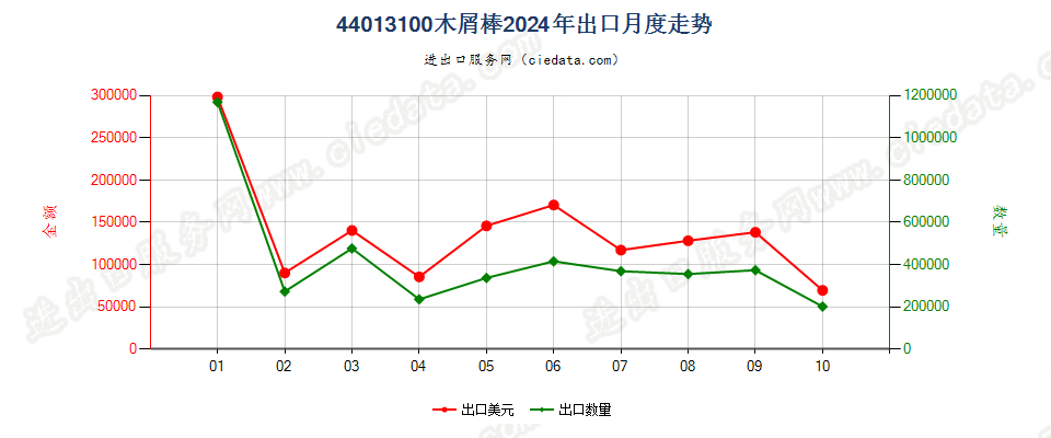 44013100木屑棒出口2024年月度走势图