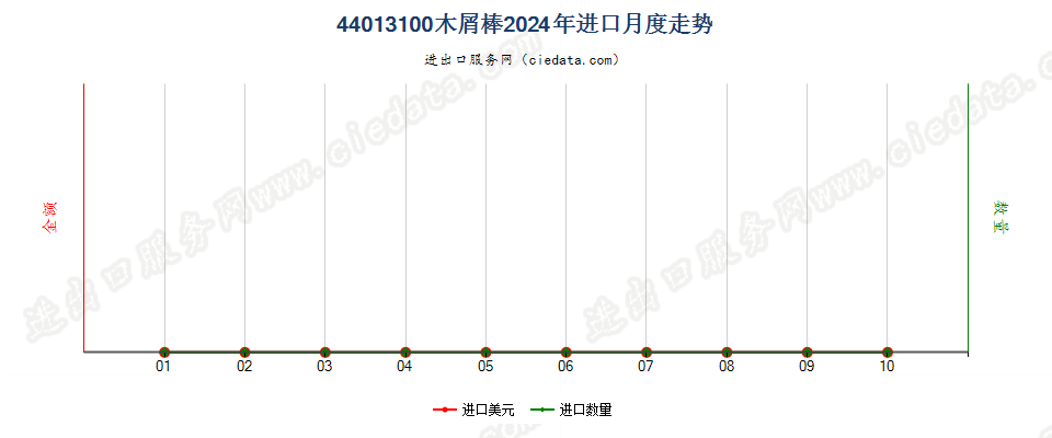 44013100木屑棒进口2024年月度走势图
