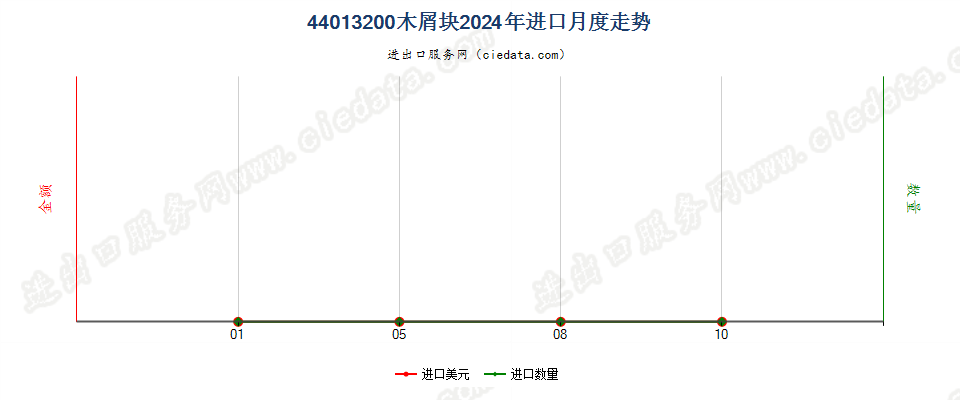 44013200木屑块进口2024年月度走势图