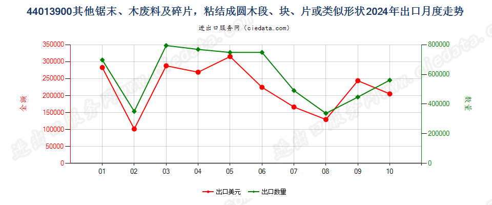 44013900其他锯末、木废料及碎片，粘结成圆木段、块、片或类似形状出口2024年月度走势图