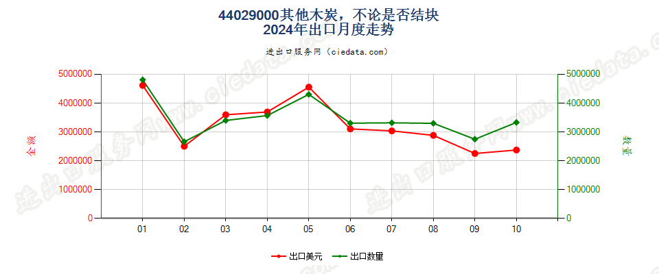 44029000其他木炭，不论是否结块出口2024年月度走势图