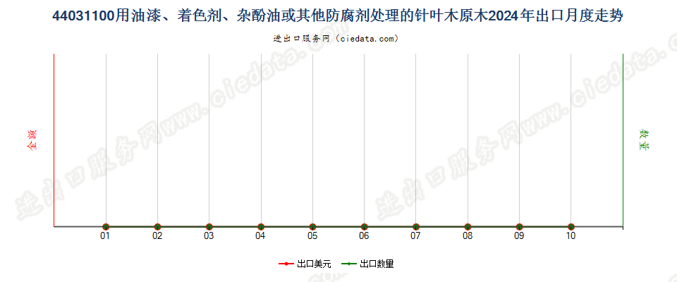 44031100用油漆、着色剂、杂酚油或其他防腐剂处理的针叶木原木出口2024年月度走势图