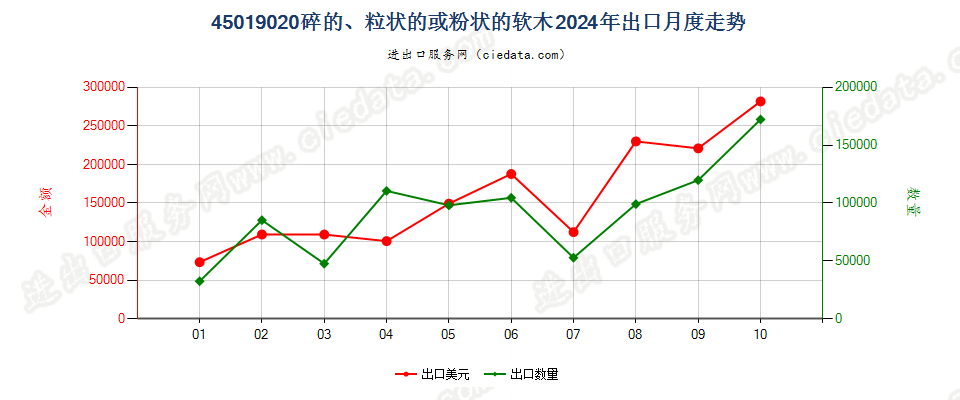45019020碎的、粒状的或粉状的软木出口2024年月度走势图