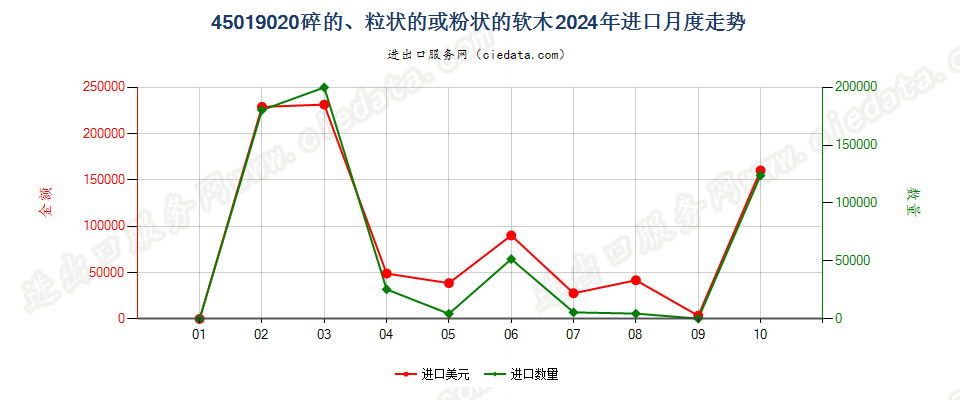 45019020碎的、粒状的或粉状的软木进口2024年月度走势图