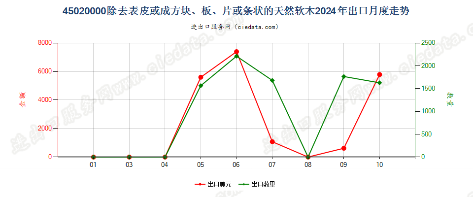 45020000除去表皮或成方块、板、片或条状的天然软木出口2024年月度走势图