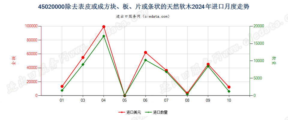 45020000除去表皮或成方块、板、片或条状的天然软木进口2024年月度走势图