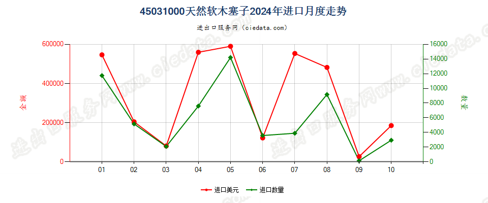 45031000天然软木塞子进口2024年月度走势图