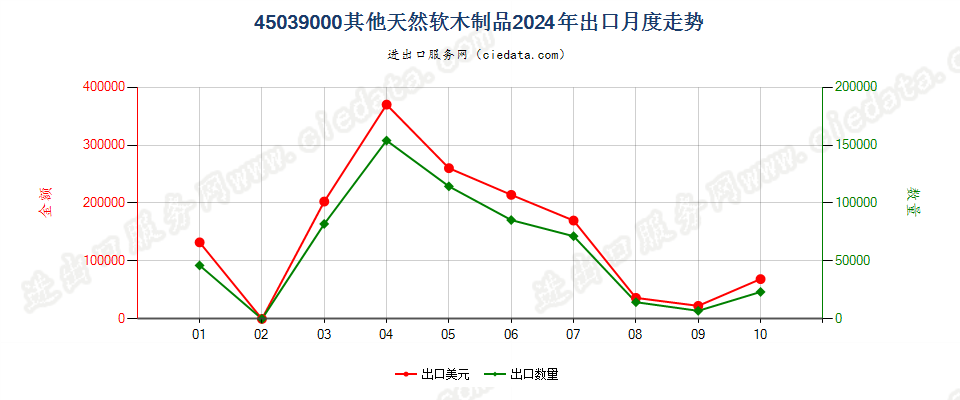 45039000其他天然软木制品出口2024年月度走势图