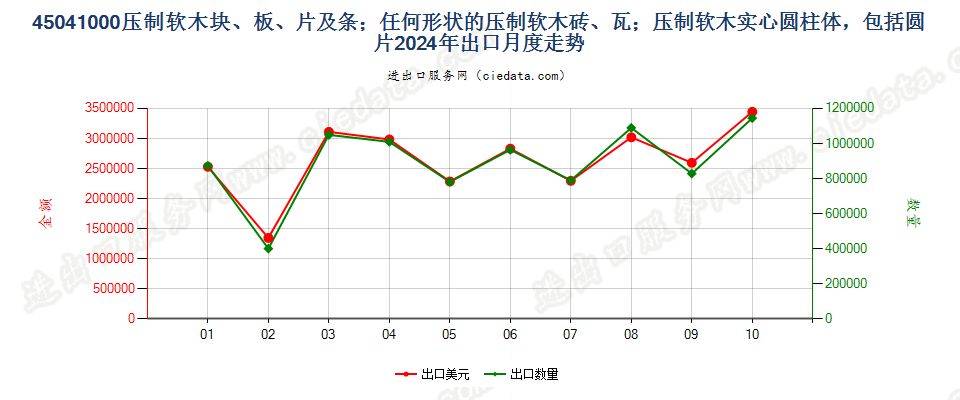 45041000压制软木块、板、片及条；任何形状的压制软木砖、瓦；压制软木实心圆柱体，包括圆片出口2024年月度走势图