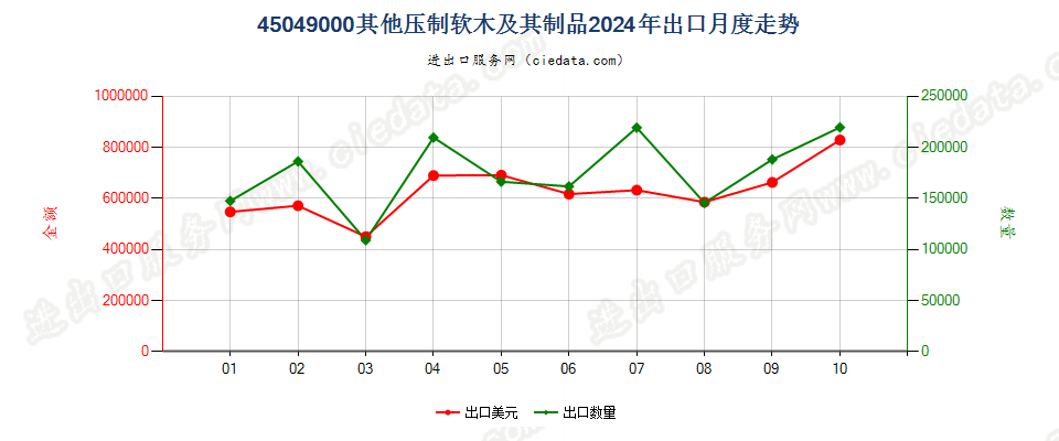 45049000其他压制软木及其制品出口2024年月度走势图