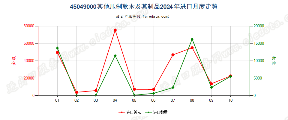45049000其他压制软木及其制品进口2024年月度走势图