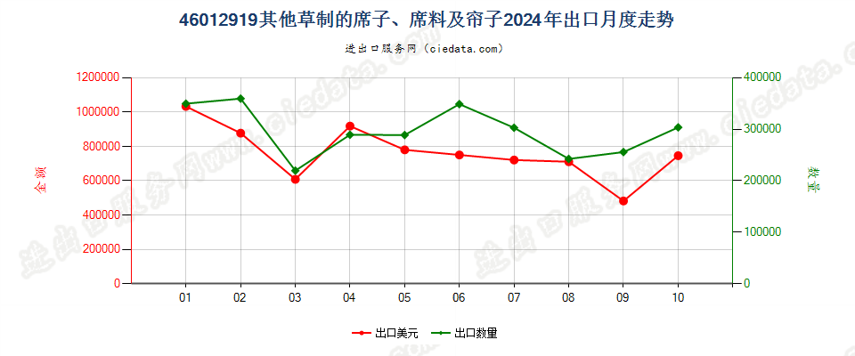 46012919其他草制的席子、席料及帘子出口2024年月度走势图
