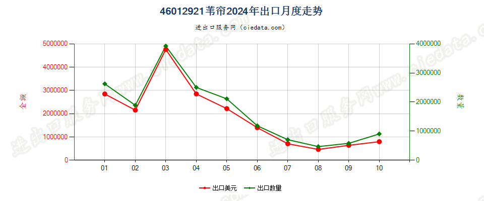 46012921苇帘出口2024年月度走势图