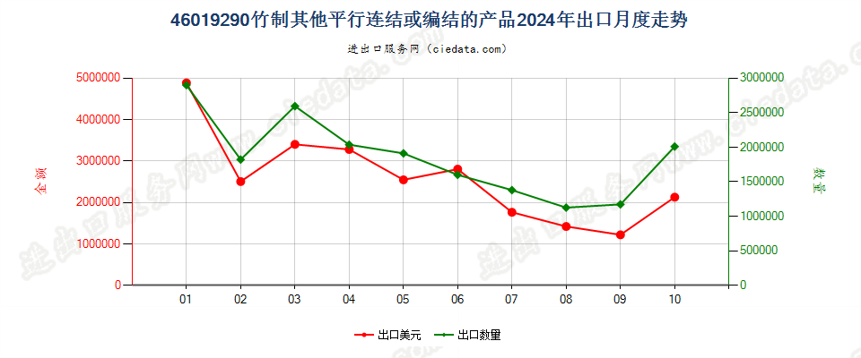 46019290竹制其他平行连结或编结的产品出口2024年月度走势图