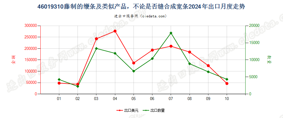 46019310藤制的缏条及类似产品，不论是否缝合成宽条出口2024年月度走势图