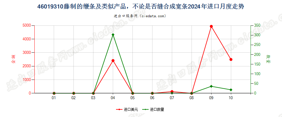46019310藤制的缏条及类似产品，不论是否缝合成宽条进口2024年月度走势图