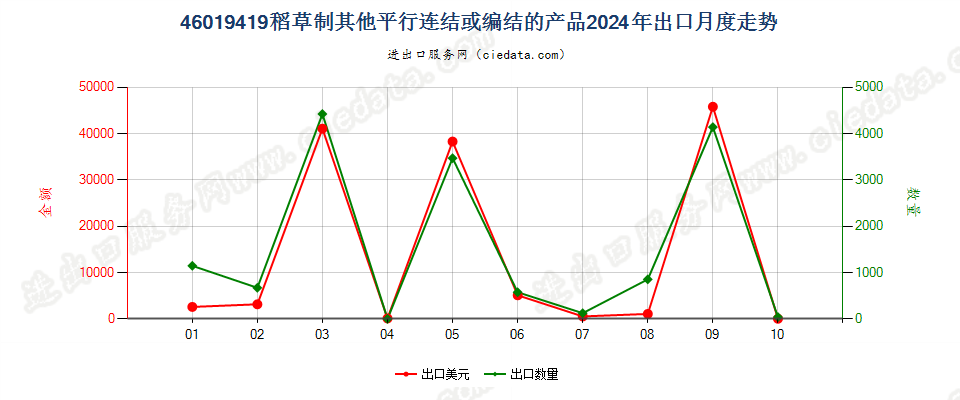 46019419稻草制其他平行连结或编结的产品出口2024年月度走势图