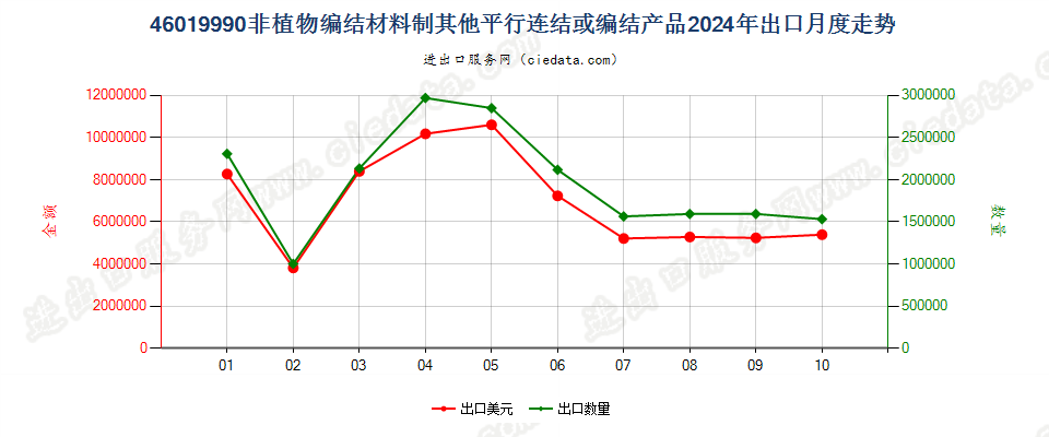 46019990非植物编结材料制其他平行连结或编结产品出口2024年月度走势图