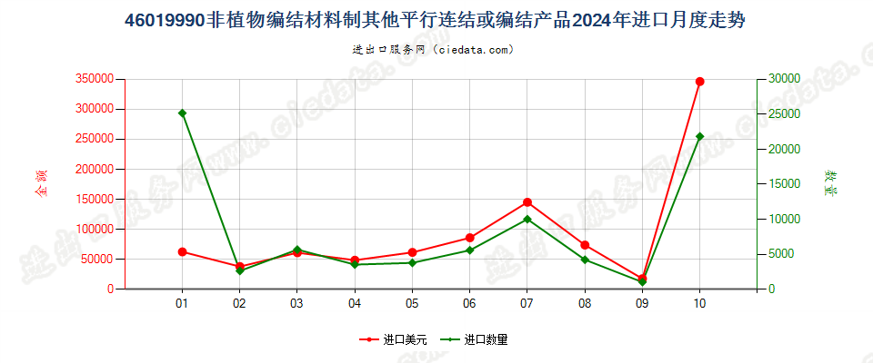 46019990非植物编结材料制其他平行连结或编结产品进口2024年月度走势图
