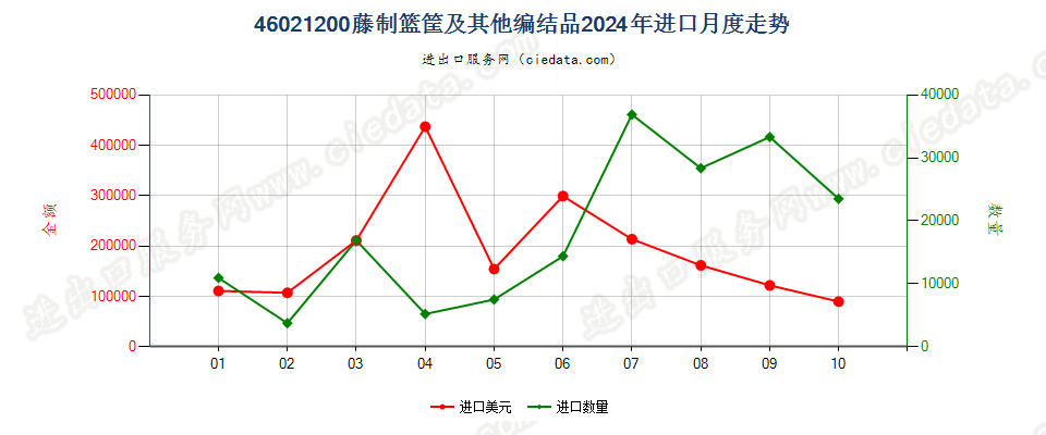46021200藤制篮筐及其他编结品进口2024年月度走势图