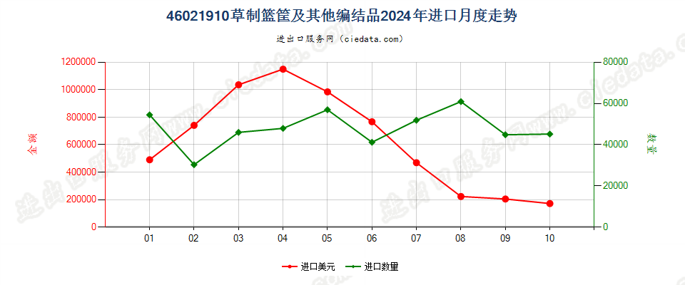 46021910草制篮筐及其他编结品进口2024年月度走势图