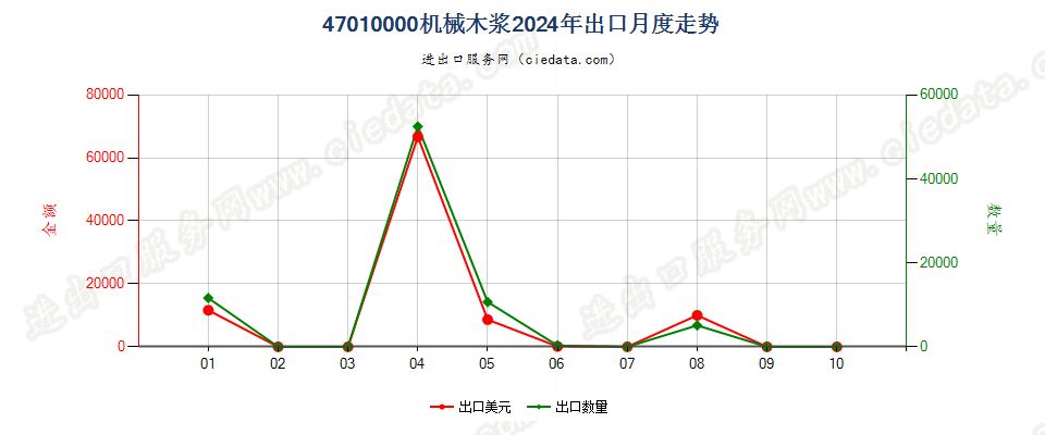 47010000机械木浆出口2024年月度走势图