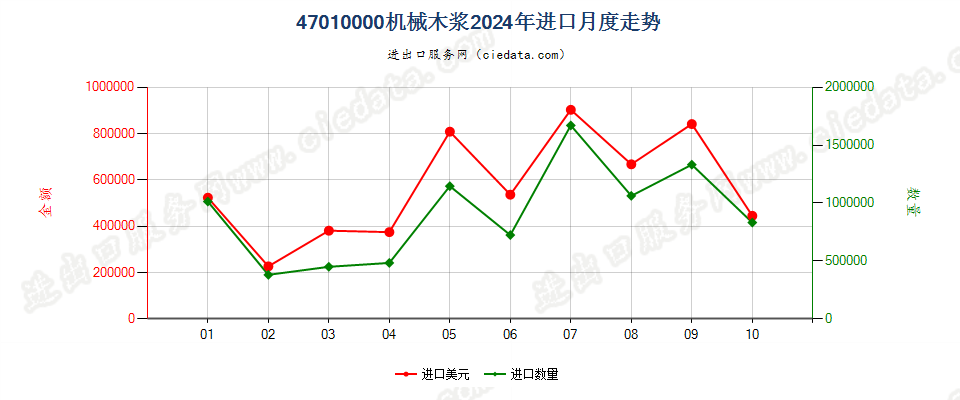 47010000机械木浆进口2024年月度走势图