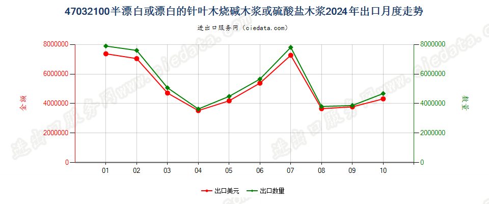 47032100半漂白或漂白的针叶木烧碱木浆或硫酸盐木浆出口2024年月度走势图