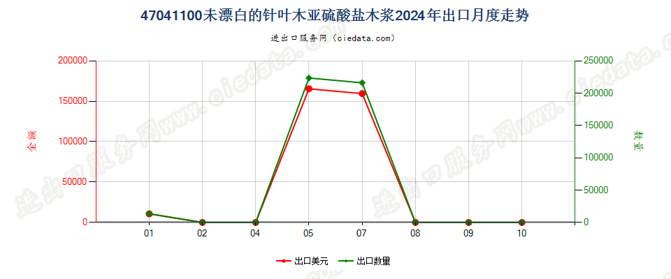 47041100未漂白的针叶木亚硫酸盐木浆出口2024年月度走势图