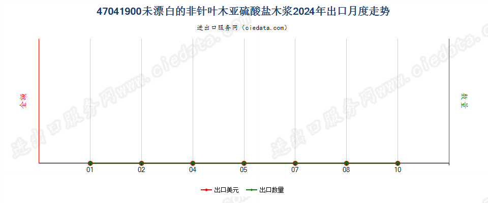 47041900未漂白的非针叶木亚硫酸盐木浆出口2024年月度走势图