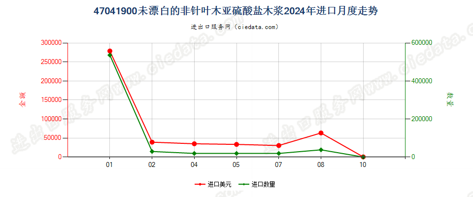 47041900未漂白的非针叶木亚硫酸盐木浆进口2024年月度走势图