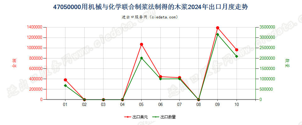 47050000用机械与化学联合制浆法制得的木浆出口2024年月度走势图
