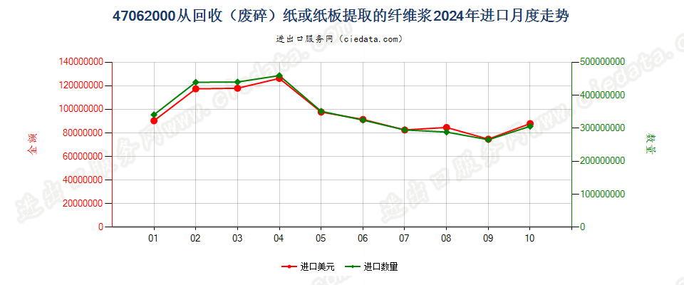 47062000从回收（废碎）纸或纸板提取的纤维浆进口2024年月度走势图