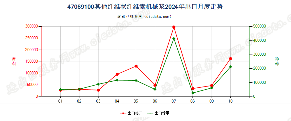 47069100其他纤维状纤维素机械浆出口2024年月度走势图