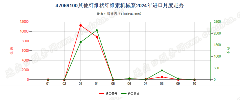 47069100其他纤维状纤维素机械浆进口2024年月度走势图