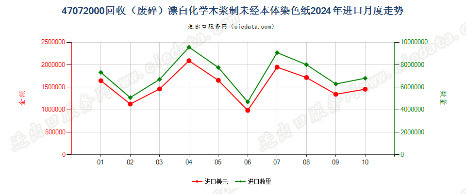 47072000回收（废碎）漂白化学木浆制未经本体染色纸进口2024年月度走势图