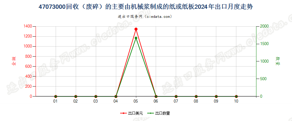 47073000回收（废碎）的主要由机械浆制成的纸或纸板出口2024年月度走势图