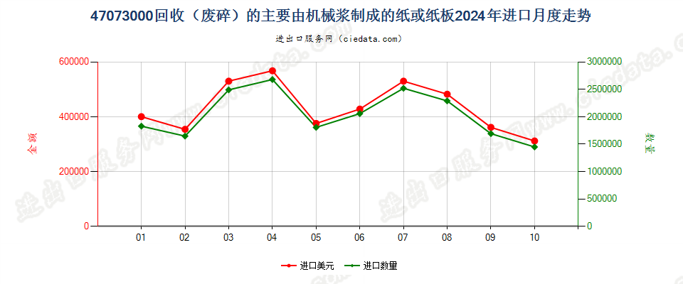 47073000回收（废碎）的主要由机械浆制成的纸或纸板进口2024年月度走势图