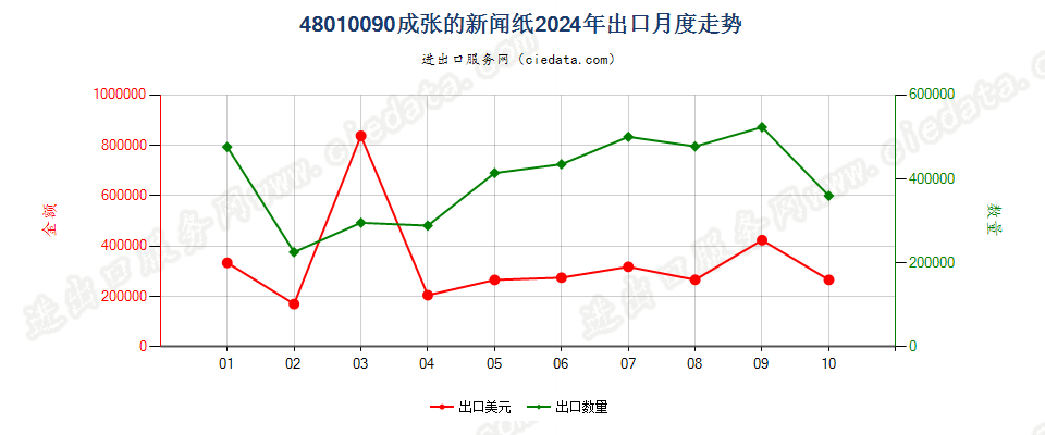 48010090成张的新闻纸出口2024年月度走势图