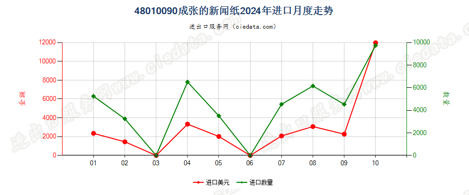48010090成张的新闻纸进口2024年月度走势图