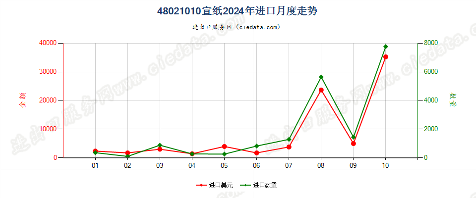 48021010宣纸进口2024年月度走势图