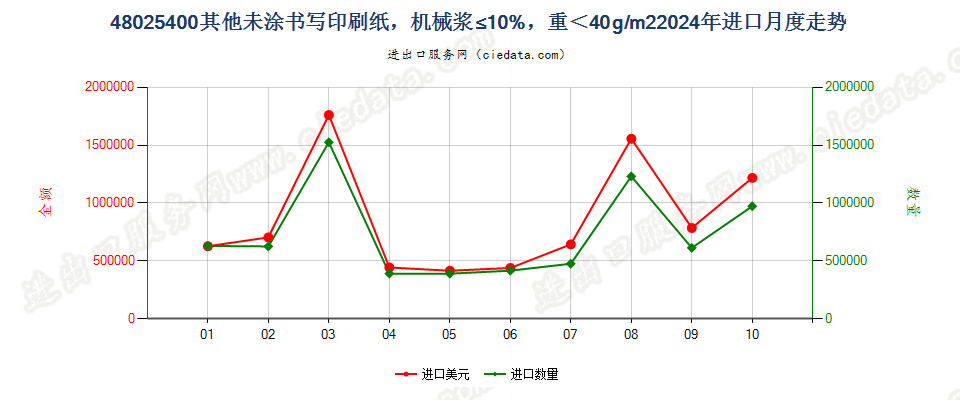 48025400其他未涂书写印刷纸，机械浆≤10%，重＜40g/m2进口2024年月度走势图