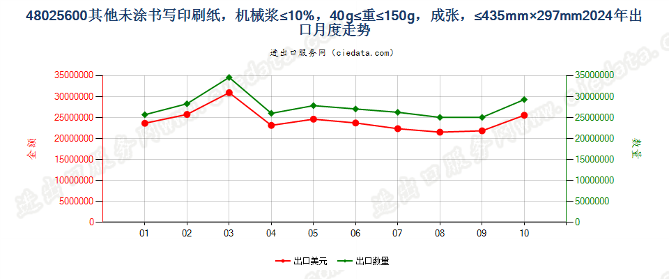 48025600其他未涂书写印刷纸，机械浆≤10%，40g≤重≤150g，成张，≤435mm×297mm出口2024年月度走势图
