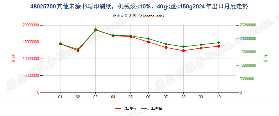 48025700其他未涂书写印刷纸，机械浆≤10%，40g≤重≤150g出口2024年月度走势图