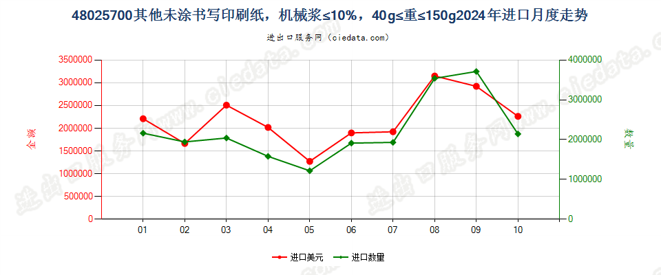 48025700其他未涂书写印刷纸，机械浆≤10%，40g≤重≤150g进口2024年月度走势图