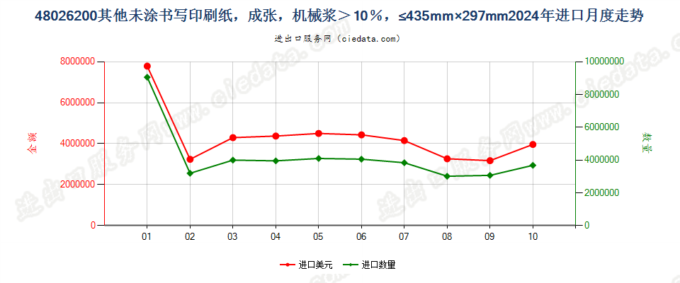 48026200其他未涂书写印刷纸，成张，机械浆＞10％，≤435mm×297mm进口2024年月度走势图