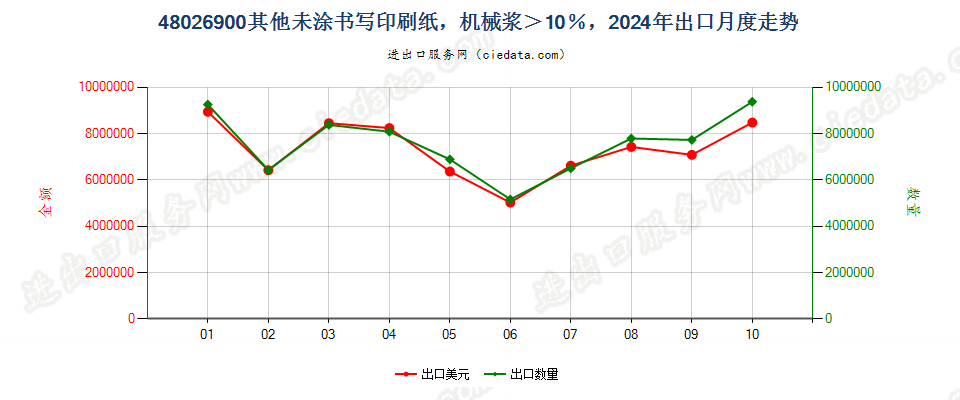 48026900其他未涂书写印刷纸，机械浆＞10％，出口2024年月度走势图