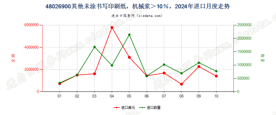 48026900其他未涂书写印刷纸，机械浆＞10％，进口2024年月度走势图